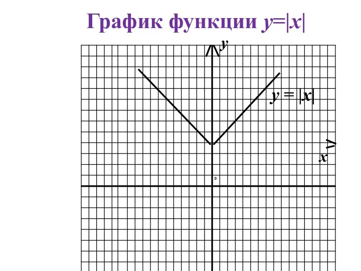 График функции у=|х| у = |х| у х