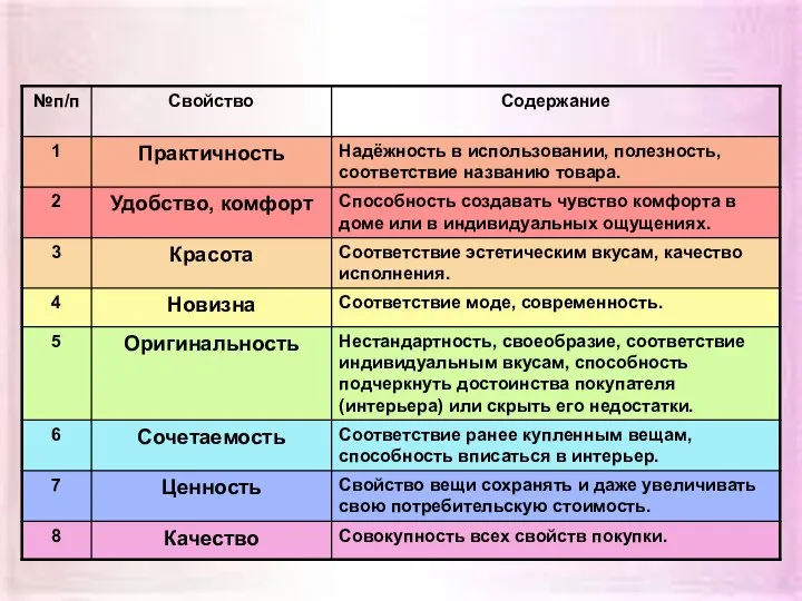 Потребительский портрет товара.