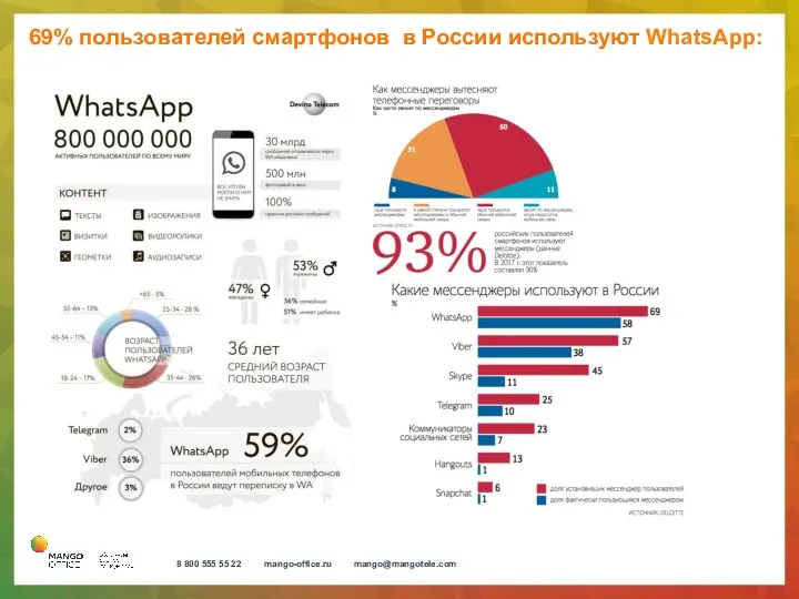 69% пользователей смартфонов в России используют WhatsApp: