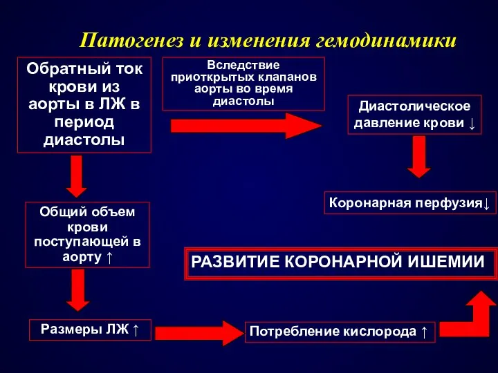 Патогенез и изменения гемодинамики Обратный ток крови из аорты в ЛЖ