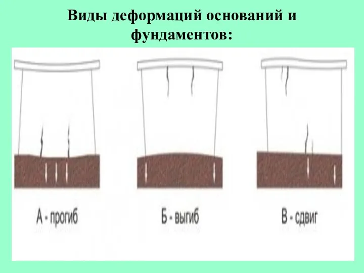 Виды деформаций оснований и фундаментов: