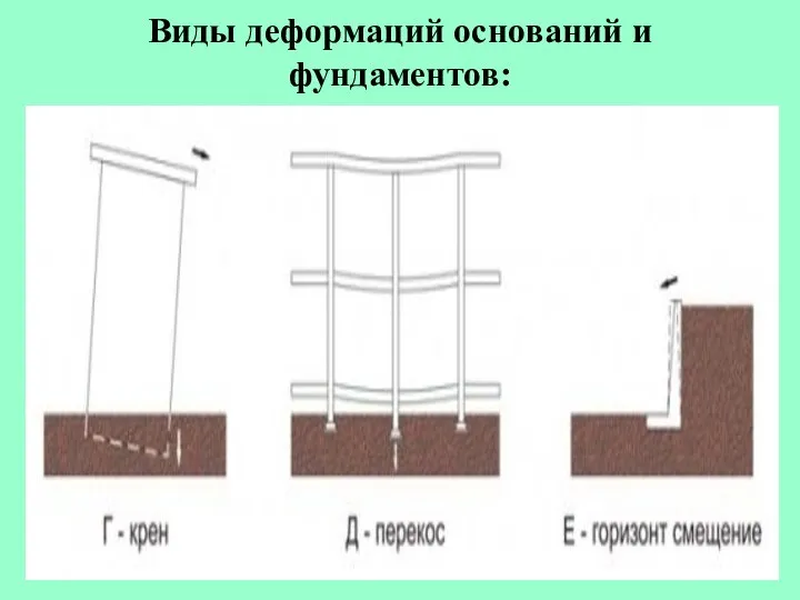 Виды деформаций оснований и фундаментов: