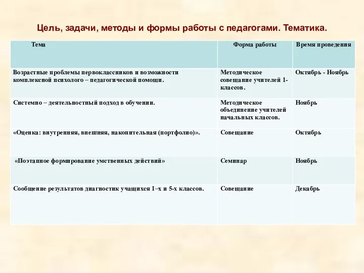 Цель, задачи, методы и формы работы с педагогами. Тематика.