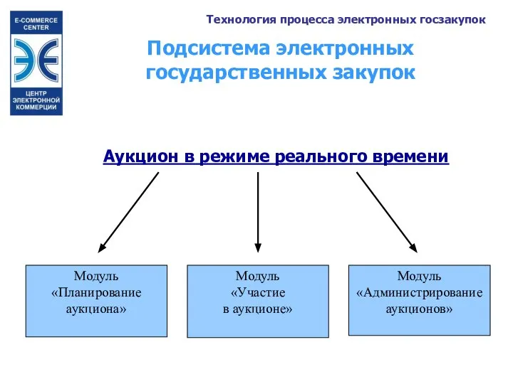 Аукцион в режиме реального времени Модуль «Планирование аукциона» Модуль «Администрирование аукционов»