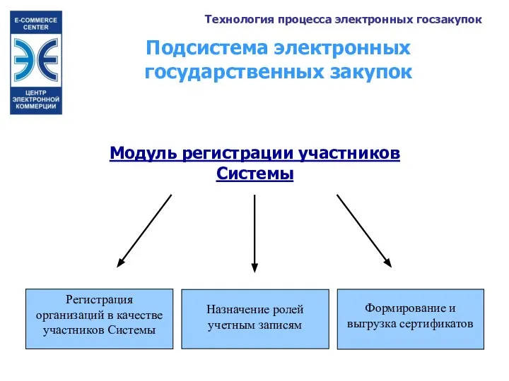 Модуль регистрации участников Системы Подсистема электронных государственных закупок Технология процесса электронных госзакупок