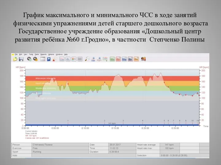 График максимального и минимального ЧСС в ходе занятий физическими упражнениями детей