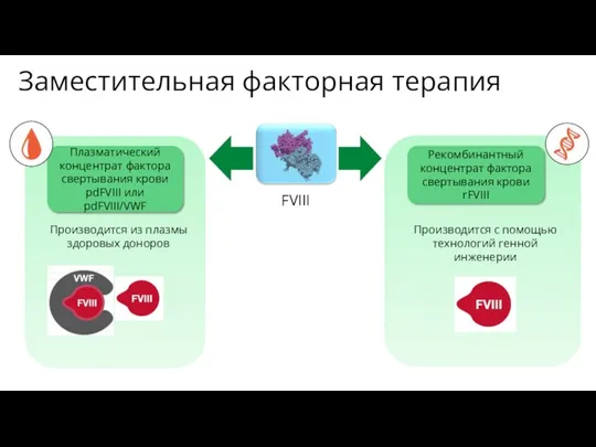 Заместительная факторная терапия FVIII