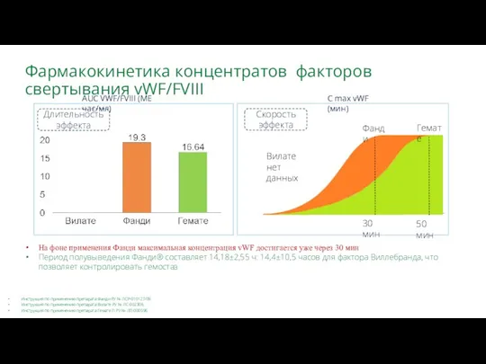 Фармакокинетика концентратов факторов свертывания vWF/FVIII Инструкция по применению препарата Фанди РУ