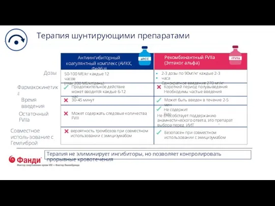 Антиингибиторный коагулянтный комплекс (АИКК, Фейба) Не способствует поддержанию анамнестического ответа, это