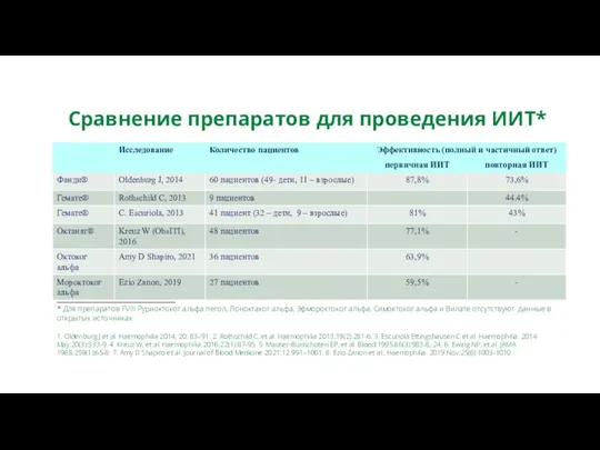 Сравнение препаратов для проведения ИИТ* 1. Oldenburg J et al. Haemophilia