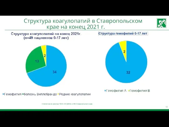 Структура коагулопатий в Ставропольском крае на конец 2021 г. Статистика из