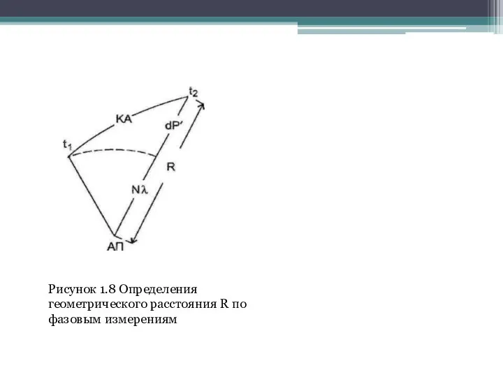 Рисунок 1.8 Определения геометрического расстояния R по фазовым измерениям