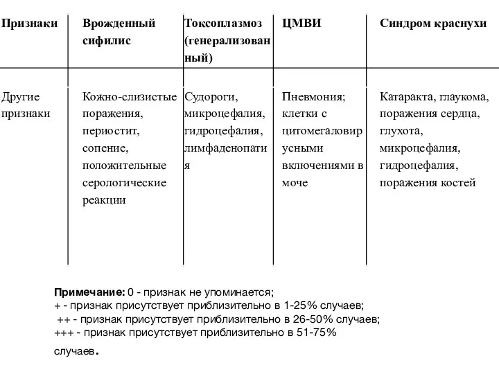 Примечание: 0 - признак не упоминается; + - признак присутствует приблизительно