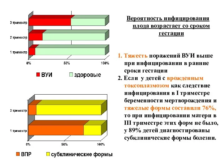 Вероятность инфицирования плода возрастает со сроком гестации 1. Тяжесть поражений ВУИ