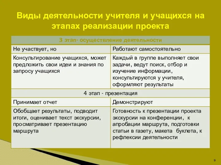 Виды деятельности учителя и учащихся на этапах реализации проекта