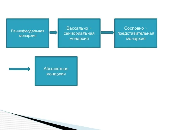 Раннефеодальная монархия Вассально – сениориальная монархия Сословно – представительная монархия Абсолютная монархия