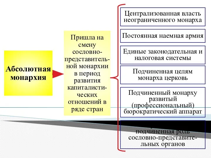 Абсолютная монархия Пришла на смену сословно-представитель-ной монархии в период развития капиталисти-ческих