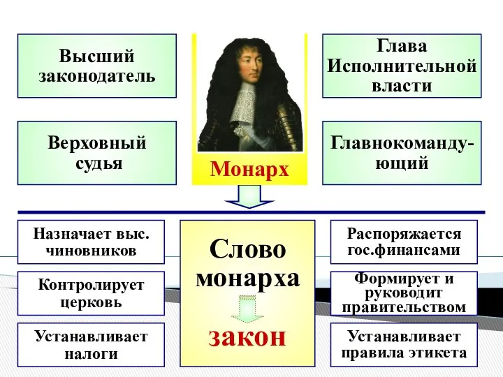 Глава Исполнительной власти Верховный судья Высший законодатель Главнокоманду-ющий Назначает выс. чиновников