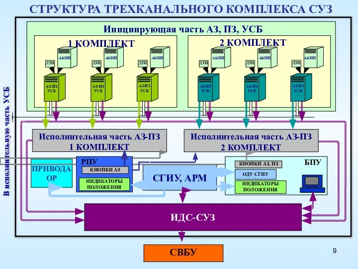 СТРУКТУРА ТРЕХКАНАЛЬНОГО КОМПЛЕКСА СУЗ ИДС-СУЗ СВБУ