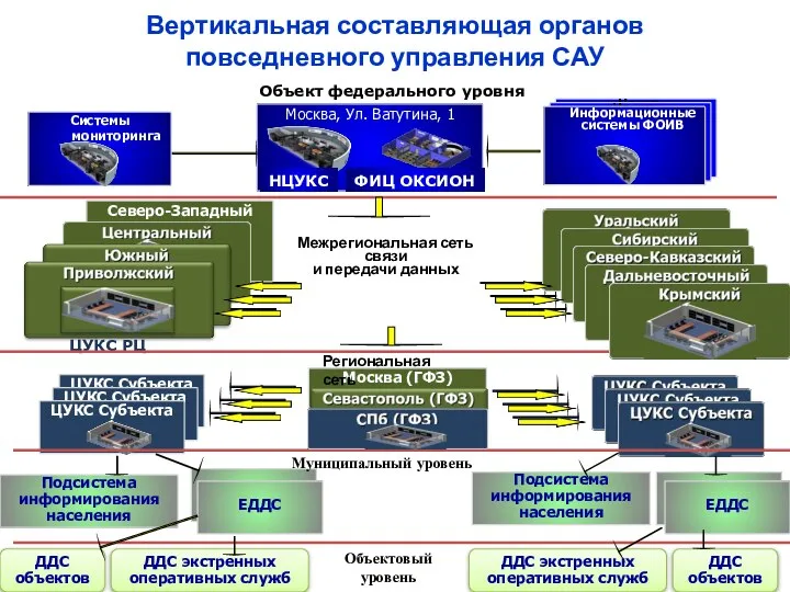 Вертикальная составляющая органов повседневного управления САУ ЕДДС ЦУКС РЦ Объект федерального