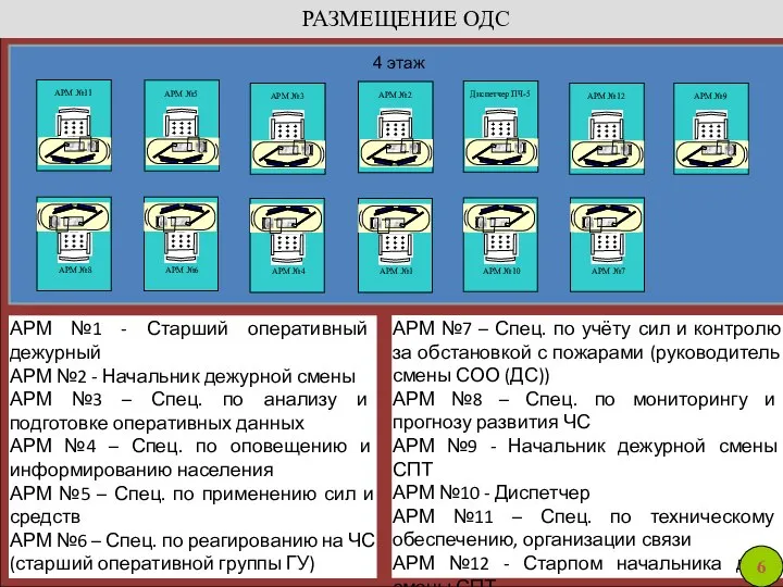 РАЗМЕЩЕНИЕ ОДС 4 этаж АРМ №7 – Спец. по учёту сил