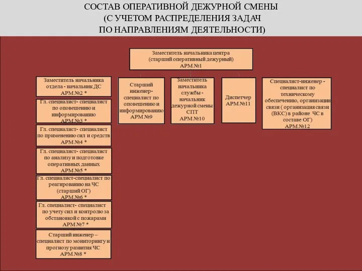 СОСТАВ ОПЕРАТИВНОЙ ДЕЖУРНОЙ СМЕНЫ (С УЧЕТОМ РАСПРЕДЕЛЕНИЯ ЗАДАЧ ПО НАПРАВЛЕНИЯМ ДЕЯТЕЛЬНОСТИ)