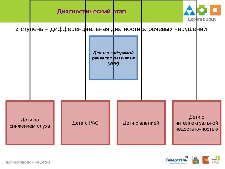 Диагностический этап 2 ступень – дифференциальная диагностика речевых нарушений