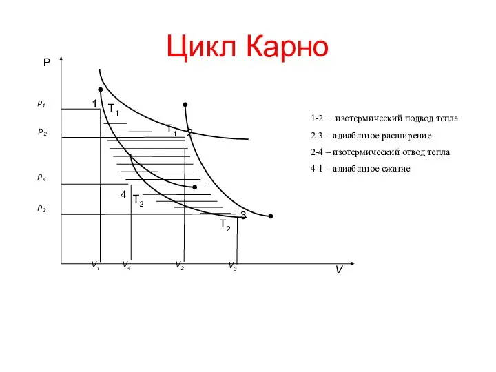 Цикл Карно 1-2 – изотермический подвод тепла 2-3 – адиабатное расширение