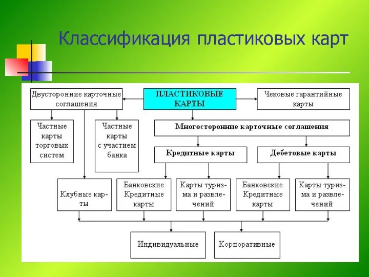 Классификация пластиковых карт