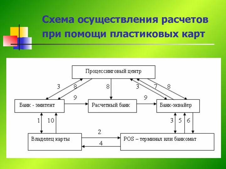 Схема осуществления расчетов при помощи пластиковых карт