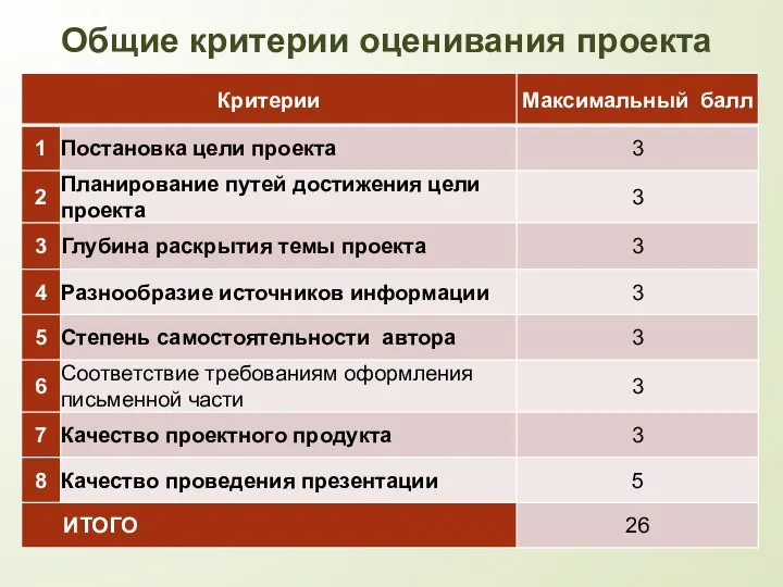 Общие критерии оценивания проекта