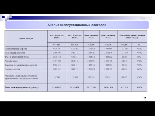 Анализ эксплуатационных расходов