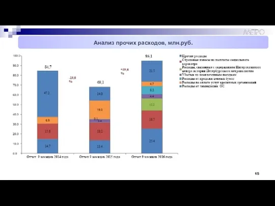 Анализ прочих расходов, млн.руб.