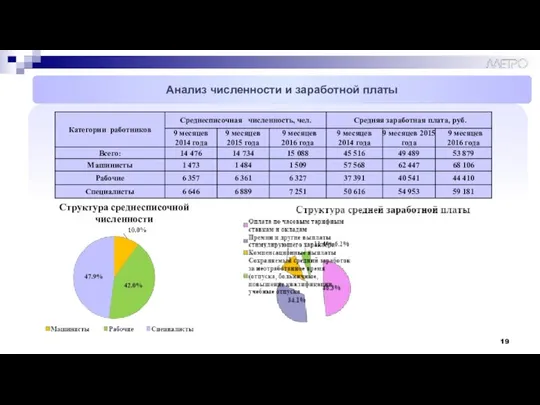 Анализ численности и заработной платы Структура среднесписочной численности