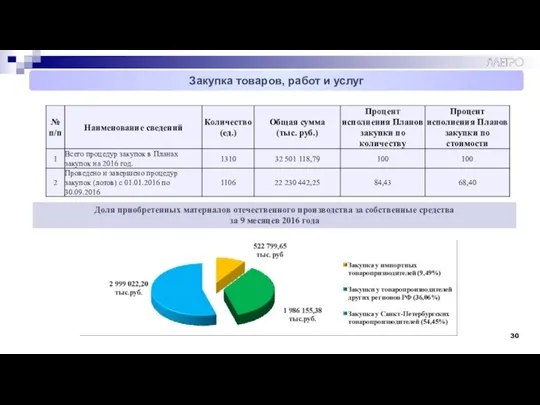 Доля приобретенных материалов отечественного производства за собственные средства за 9 месяцев