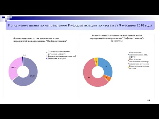 Исполнение плана по направлению Информатизации по итогам за 9 месяцев 2016 года