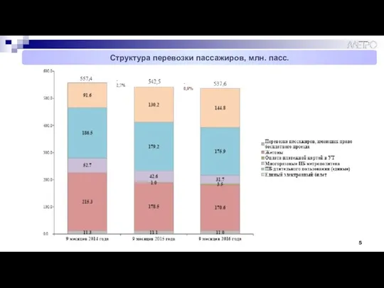 Структура перевозки пассажиров, млн. пасс. 557,4