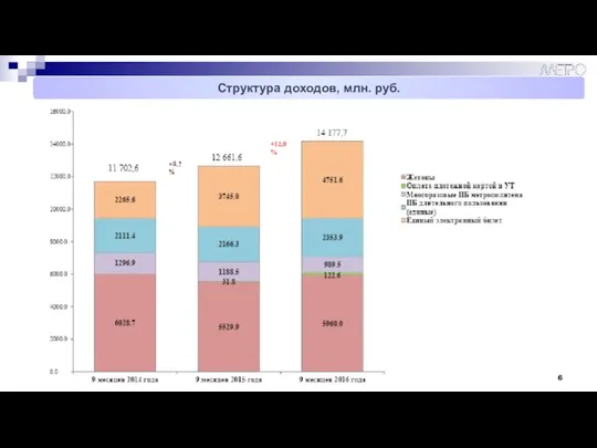 Структура доходов, млн. руб. +12,0%