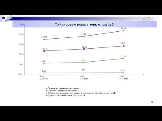 Финансовые показатели, млрд.руб.