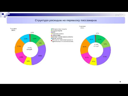 Структура расходов на перевозку пассажиров