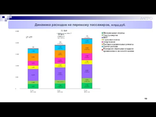 Динамика расходов на перевозку пассажиров, млрд.руб.