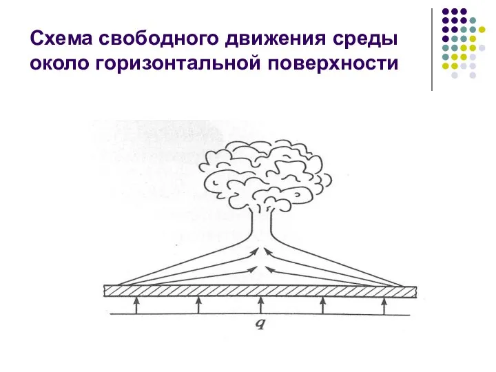 Схема свободного движения среды около горизонтальной поверхности