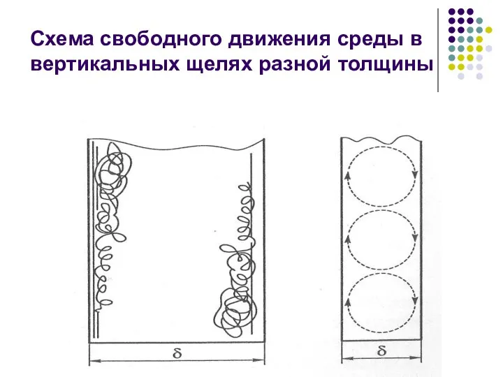 Схема свободного движения среды в вертикальных щелях разной толщины