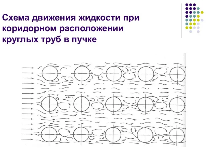 Схема движения жидкости при коридорном расположении круглых труб в пучке