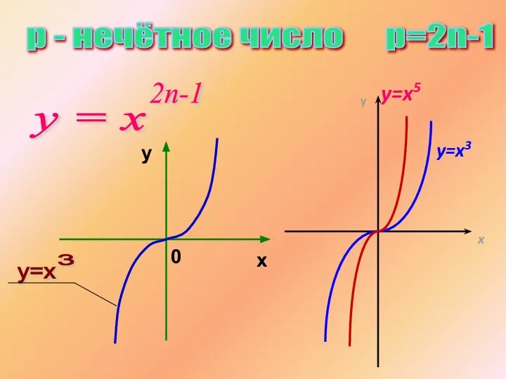 р - нечётное число р=2n-1 у = х 2n-1