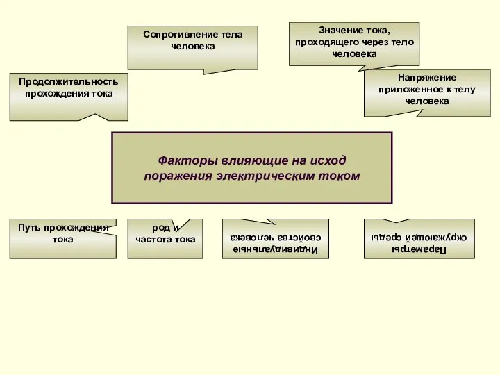 Факторы влияющие на исход поражения электрическим током Напряжение приложенное к телу