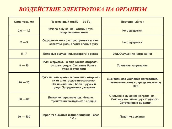 ВОЗДЕЙСТВИЕ ЭЛЕКТРОТОКА НА ОРГАНИЗМ