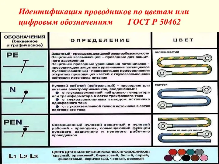 Идентификация проводников по цветам или цифровым обозначениям ГОСТ Р 50462