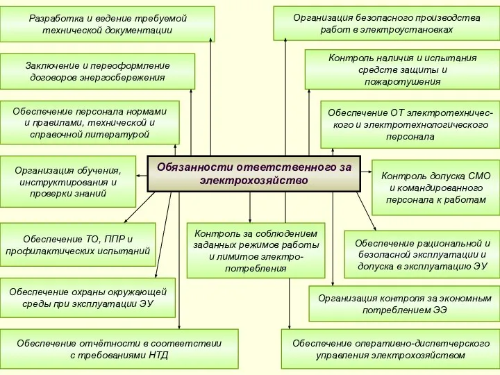 Обязанности ответственного за электрохозяйство Организация безопасного производства работ в электроустановках Контроль