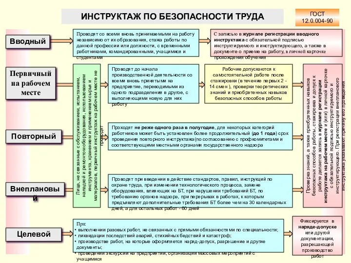 ИНСТРУКТАЖ ПО БЕЗОПАСНОСТИ ТРУДА Вводный Первичный на рабочем месте Повторный Внеплановый